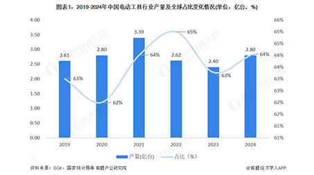 2025年中国电动工具行业发展现状：中国是全球电动工具生产基地